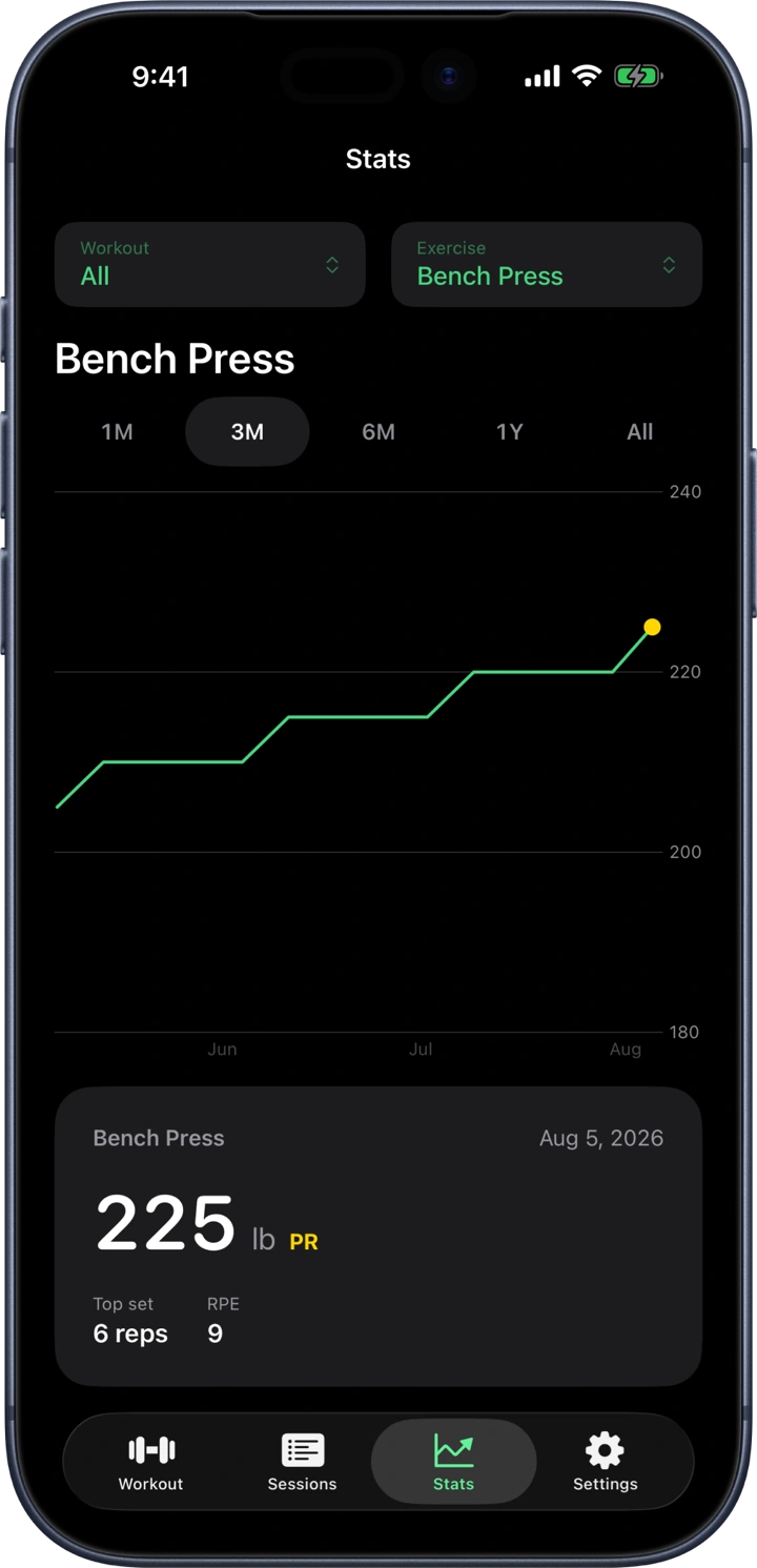 The LiftTracker stats screen: a Bench Press weight chart trending upward over three months, with a 225 lb personal record below it.